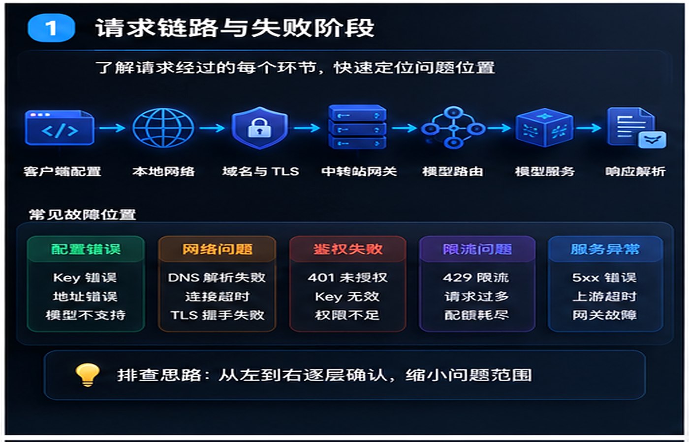 Claude中轉站調用失敗怎么辦？從錯誤碼到請求鏈路的系統排查