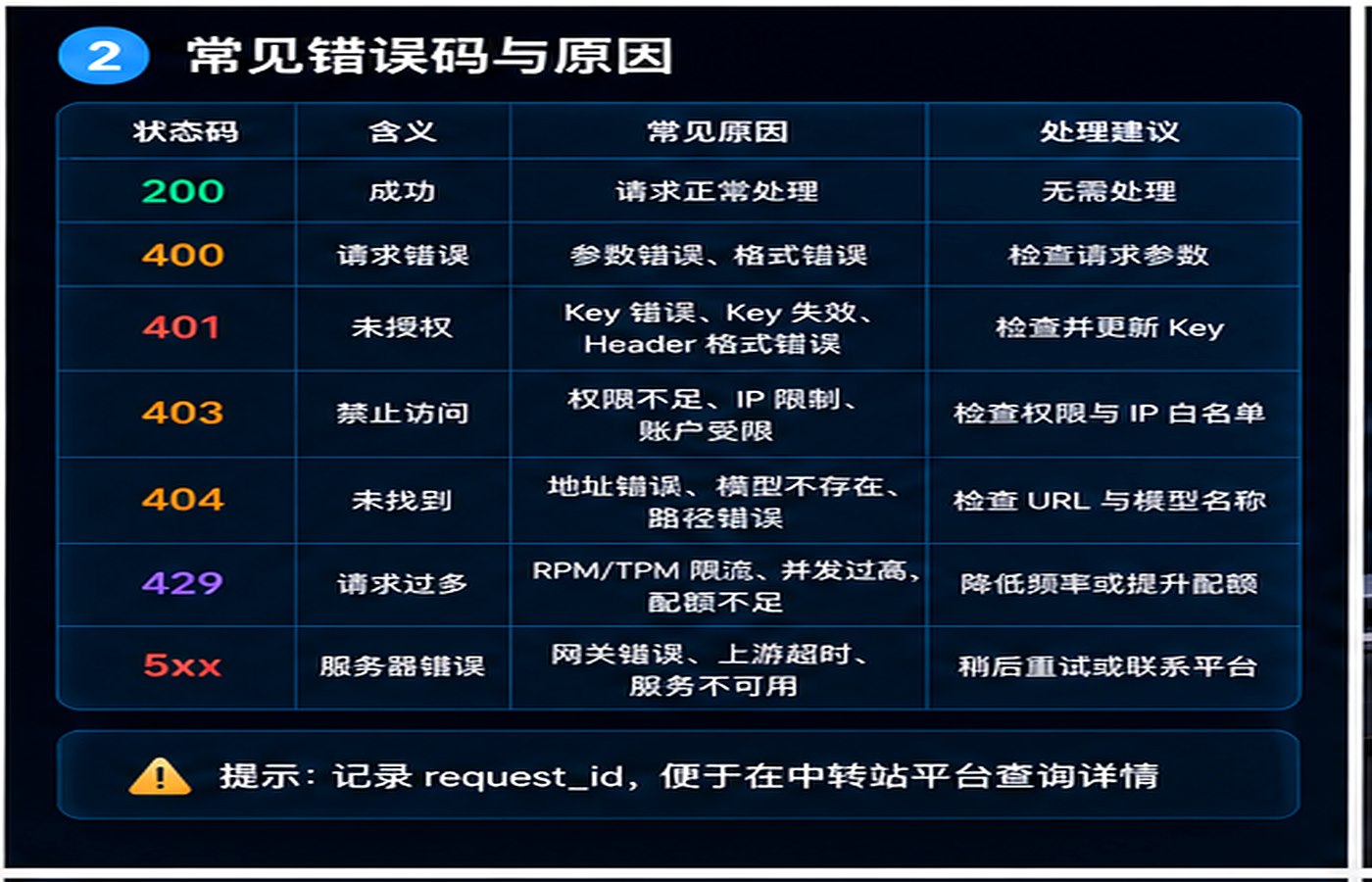 常见错误码与排查方向