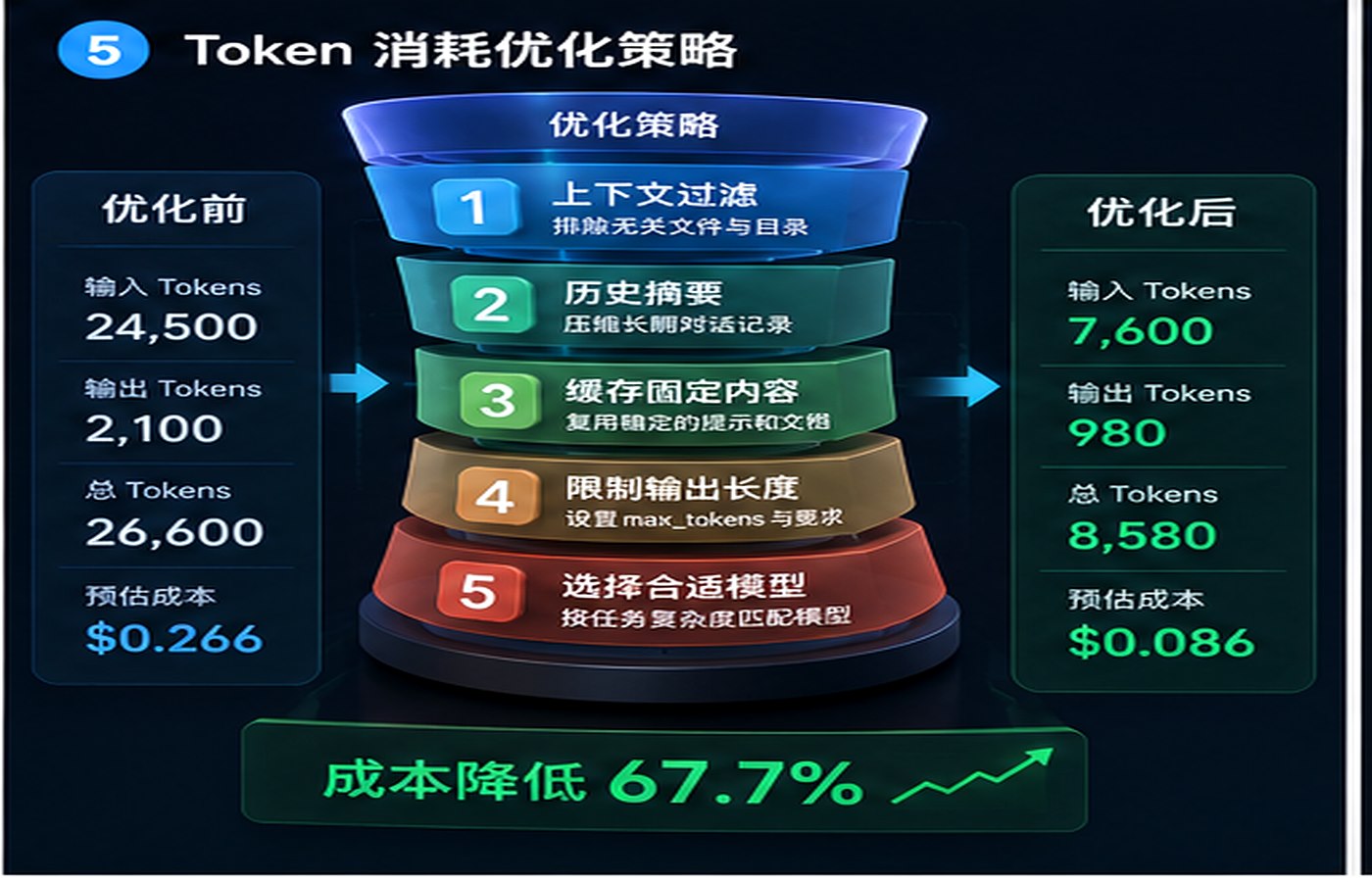 上下文压缩与筛选策略