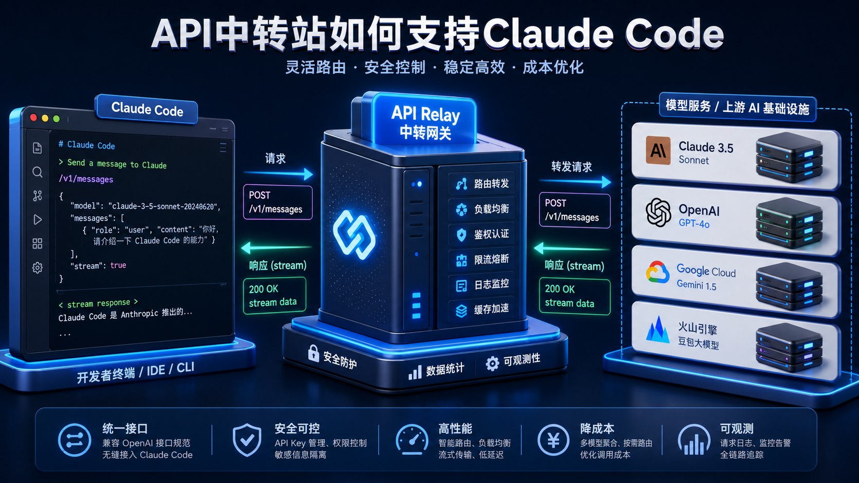 API中轉站如何支持 Claude Code？從協議兼容到工程化接入