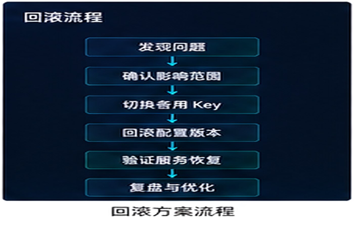 配置回滚流程
