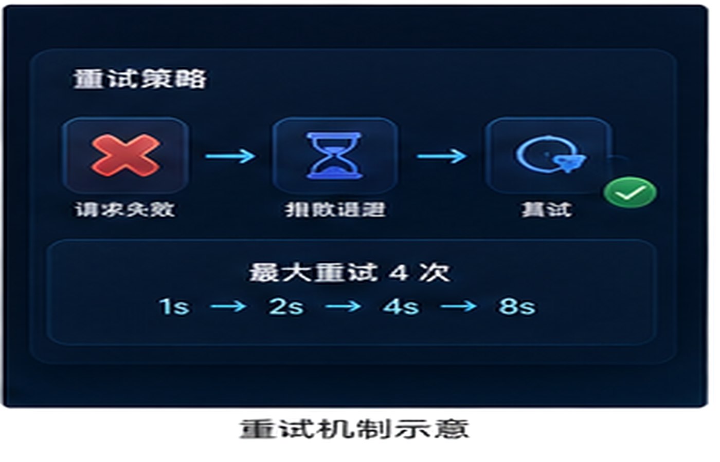 指数退避重试机制