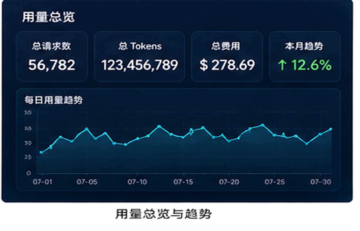 API中轉站賬單透明度怎么判斷？用量核對與成本審計指南