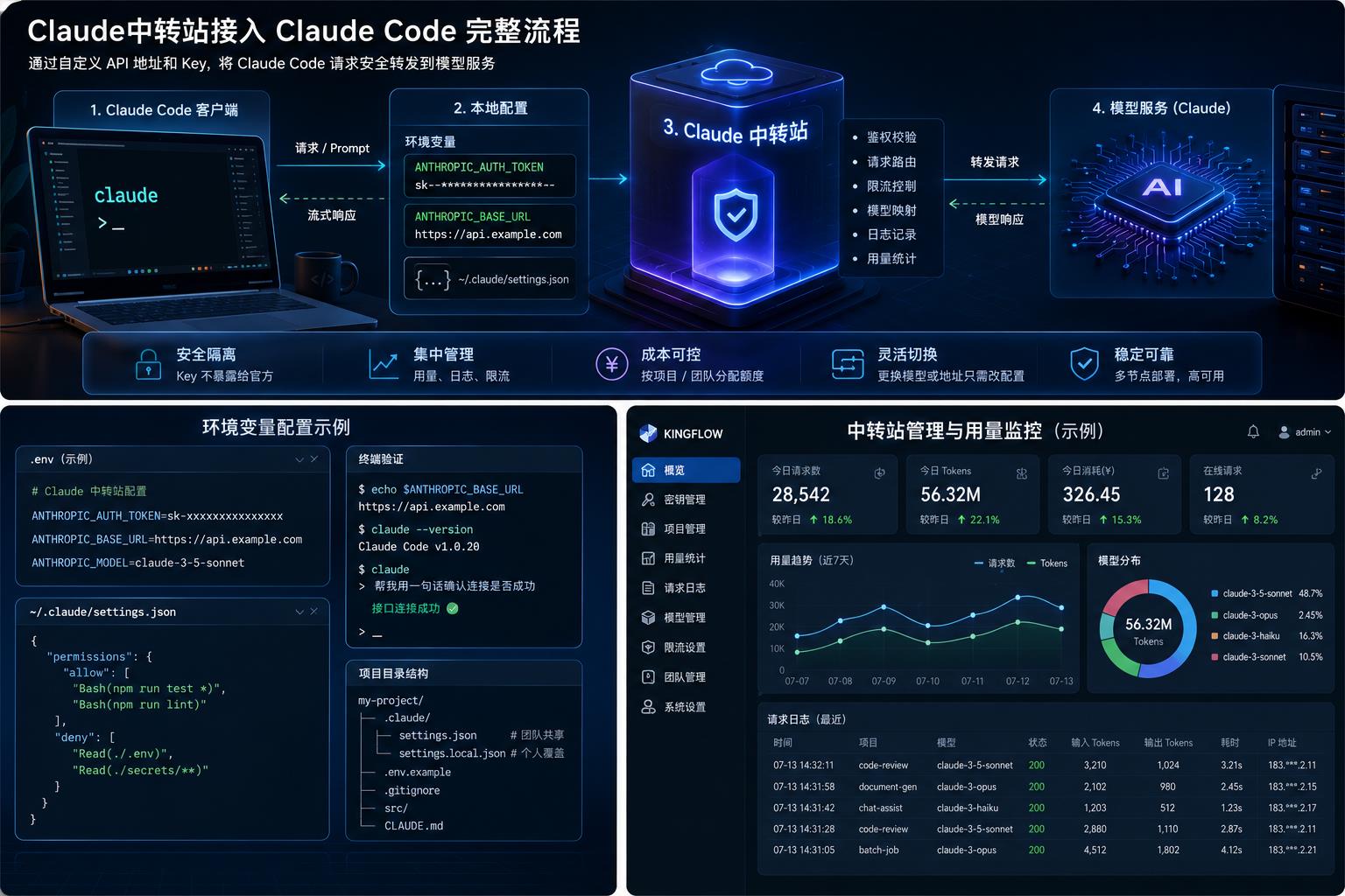 Claude中轉站完整接入與用量監控